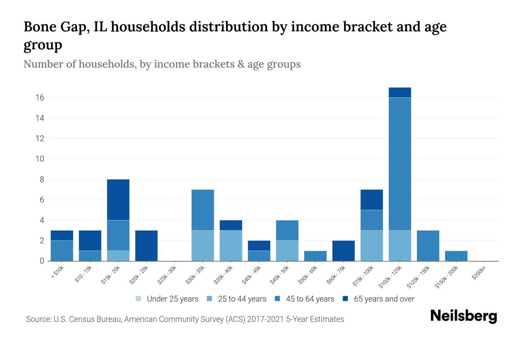 Bone Gap, IL Median Household By Age 2023 Neilsberg