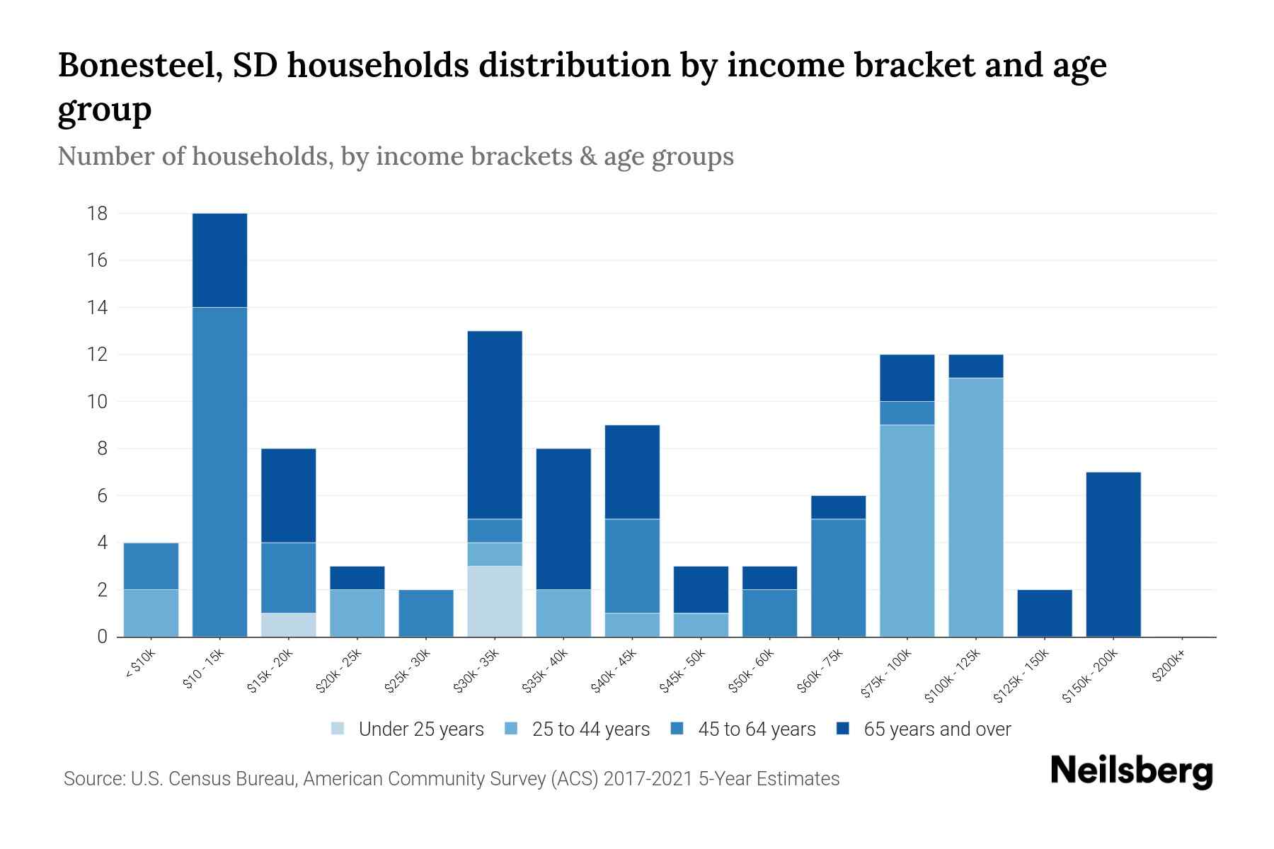 Bonesteel, SD Median Household By Age 2023 Neilsberg