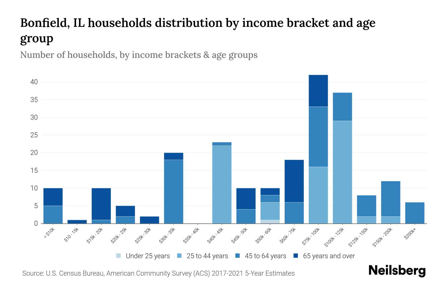 Bonfield, IL Median Household By Age 2024 Update Neilsberg