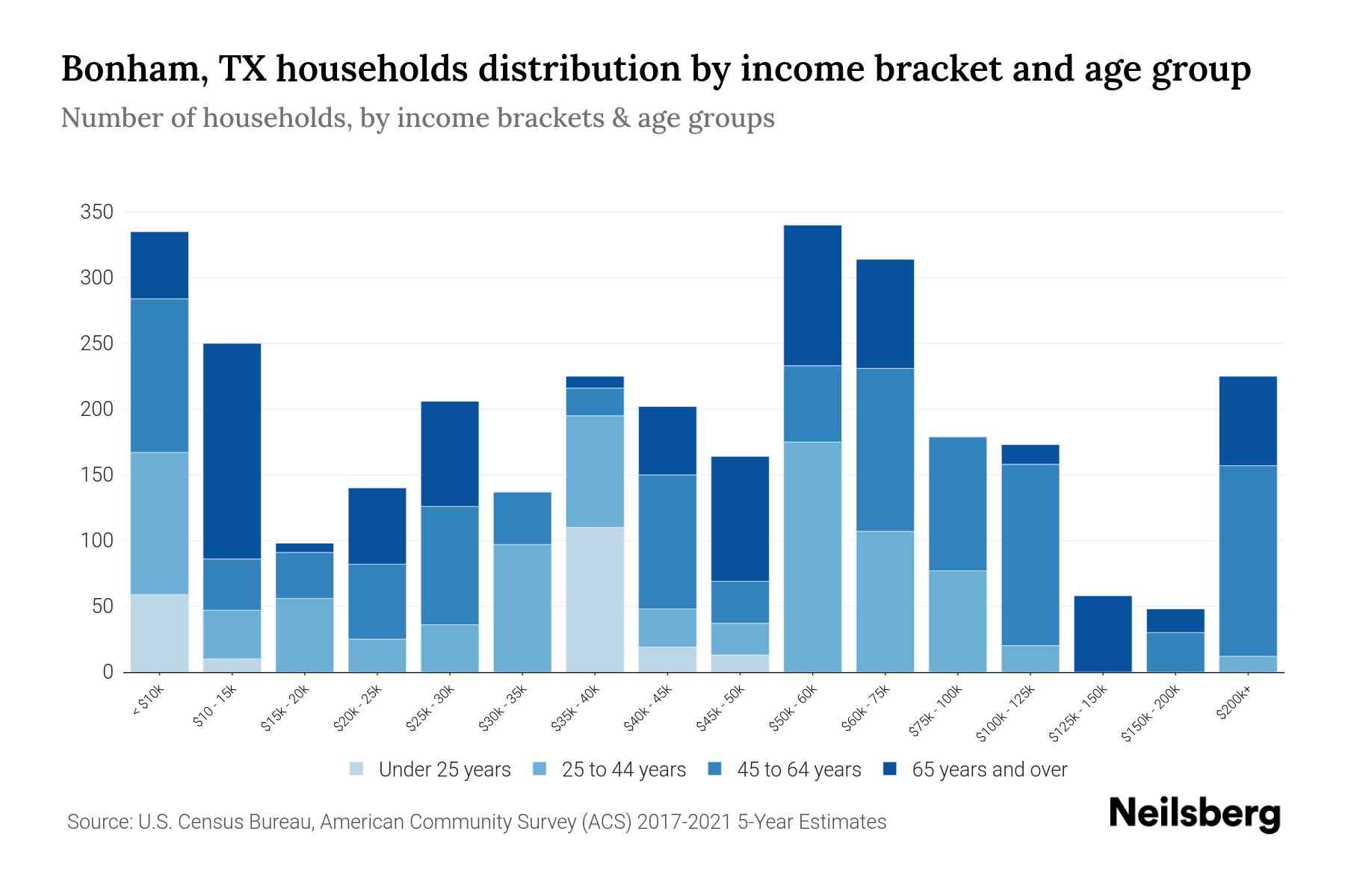 Bonham, TX Median Household By Age 2024 Update Neilsberg