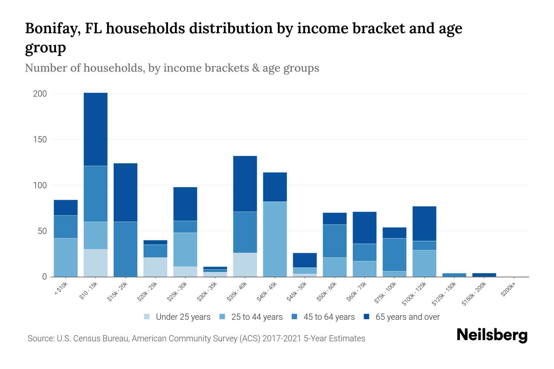 Bonifay, FL Median Household By Age 2024 Update Neilsberg