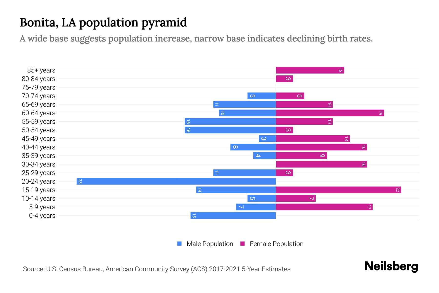 Bonita, LA Population by Age 2023 Bonita, LA Age Demographics Neilsberg