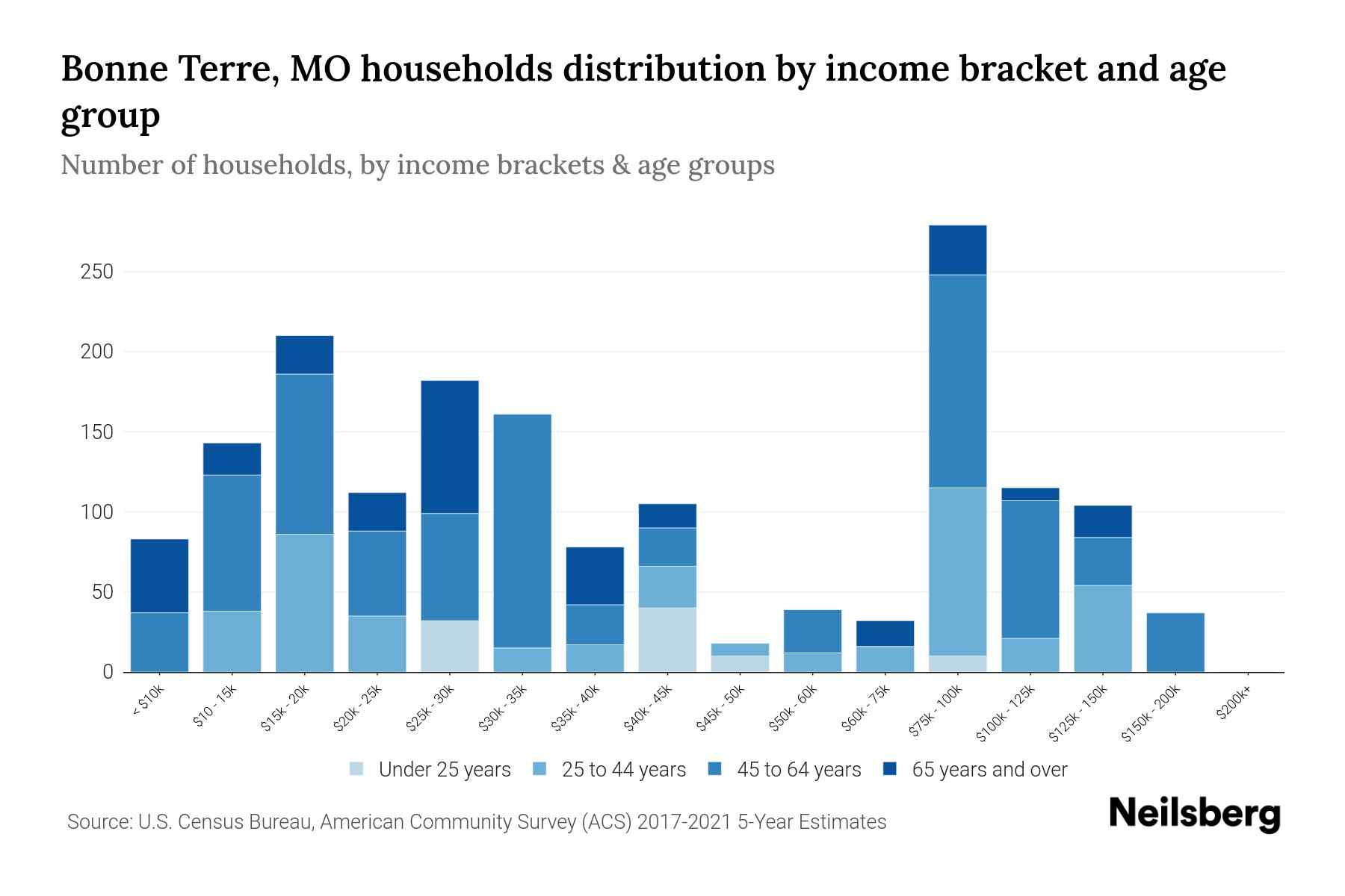 Bonne Terre, MO Median Household By Age 2024 Update Neilsberg