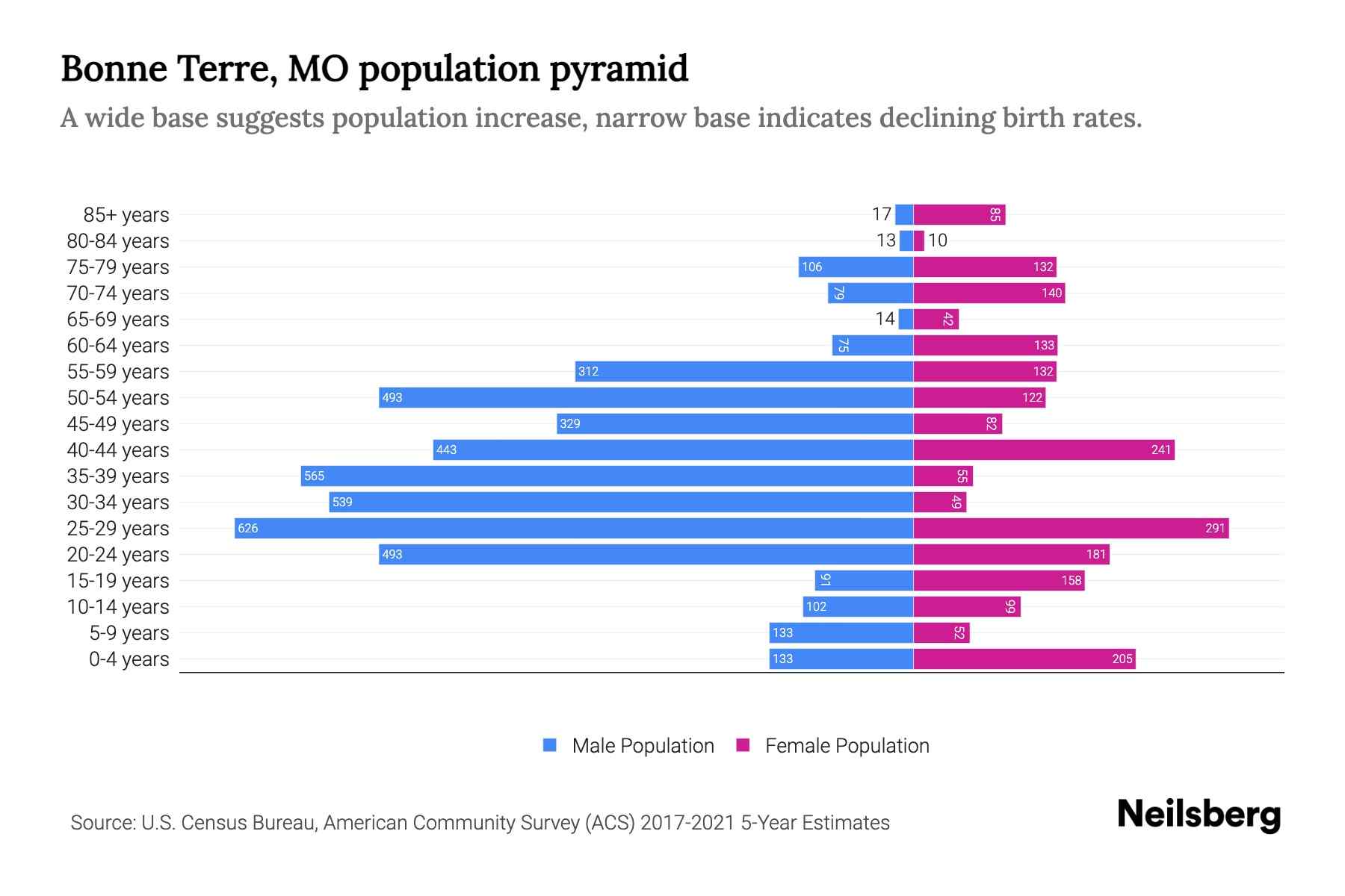 Bonne Terre, MO Population by Age 2023 Bonne Terre, MO Age