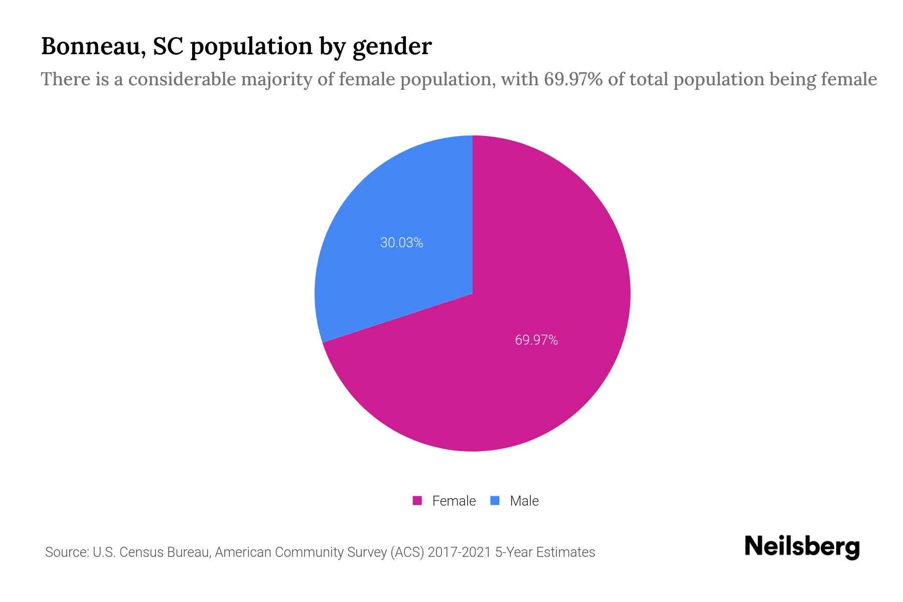 Bonneau, SC Population by Gender 2023 Bonneau, SC Gender Demographics