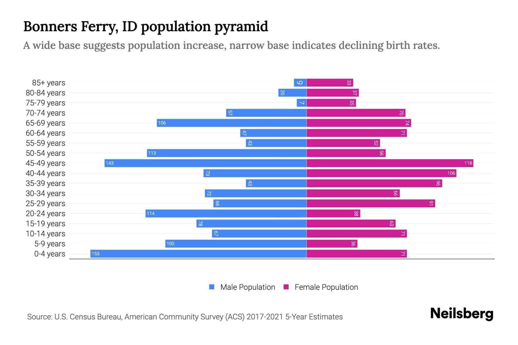 Bonners Ferry, ID Population by Age 2023 Bonners Ferry, ID Age Demographics Neilsberg