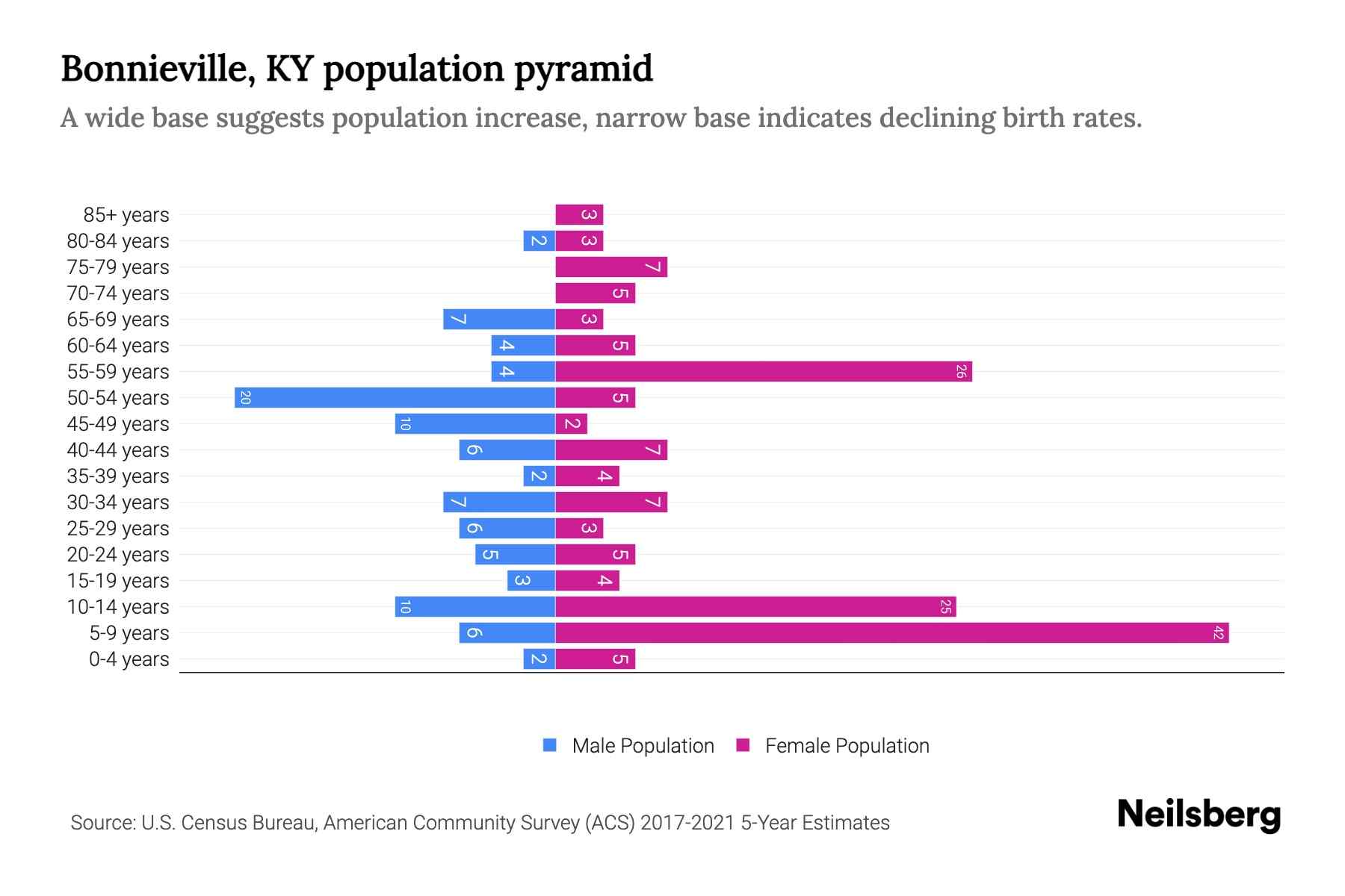 Bonnieville, KY Population by Age 2023 Bonnieville, KY Age