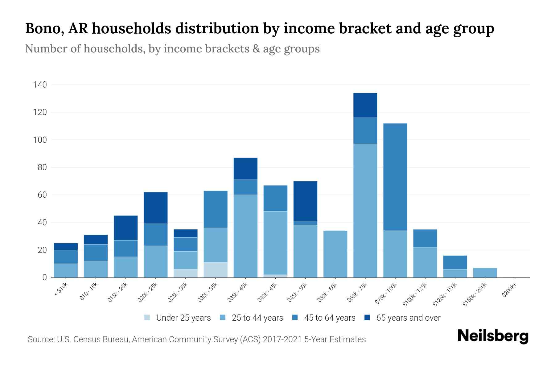 Bono, AR Median Household By Age 2024 Update Neilsberg