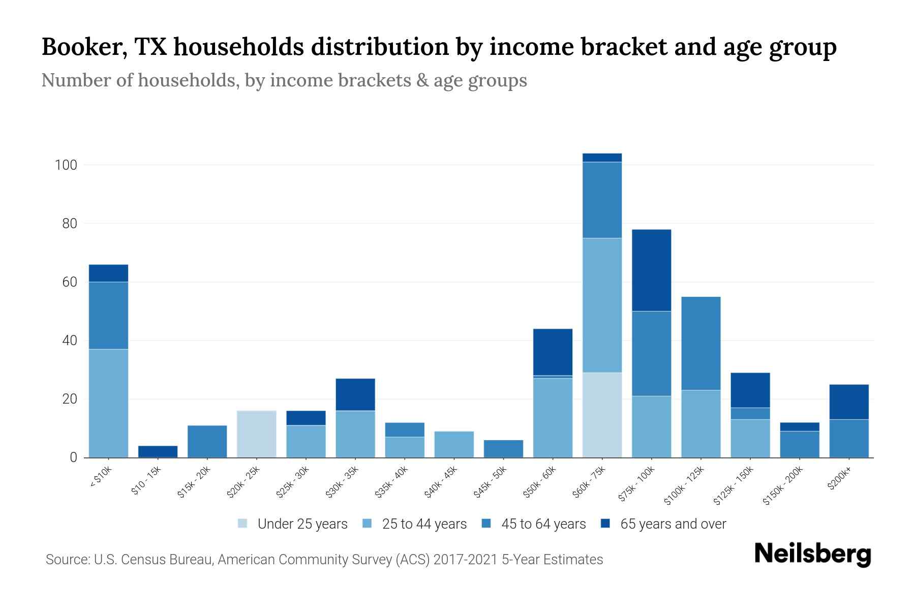 Booker, TX Median Household By Age 2024 Update Neilsberg