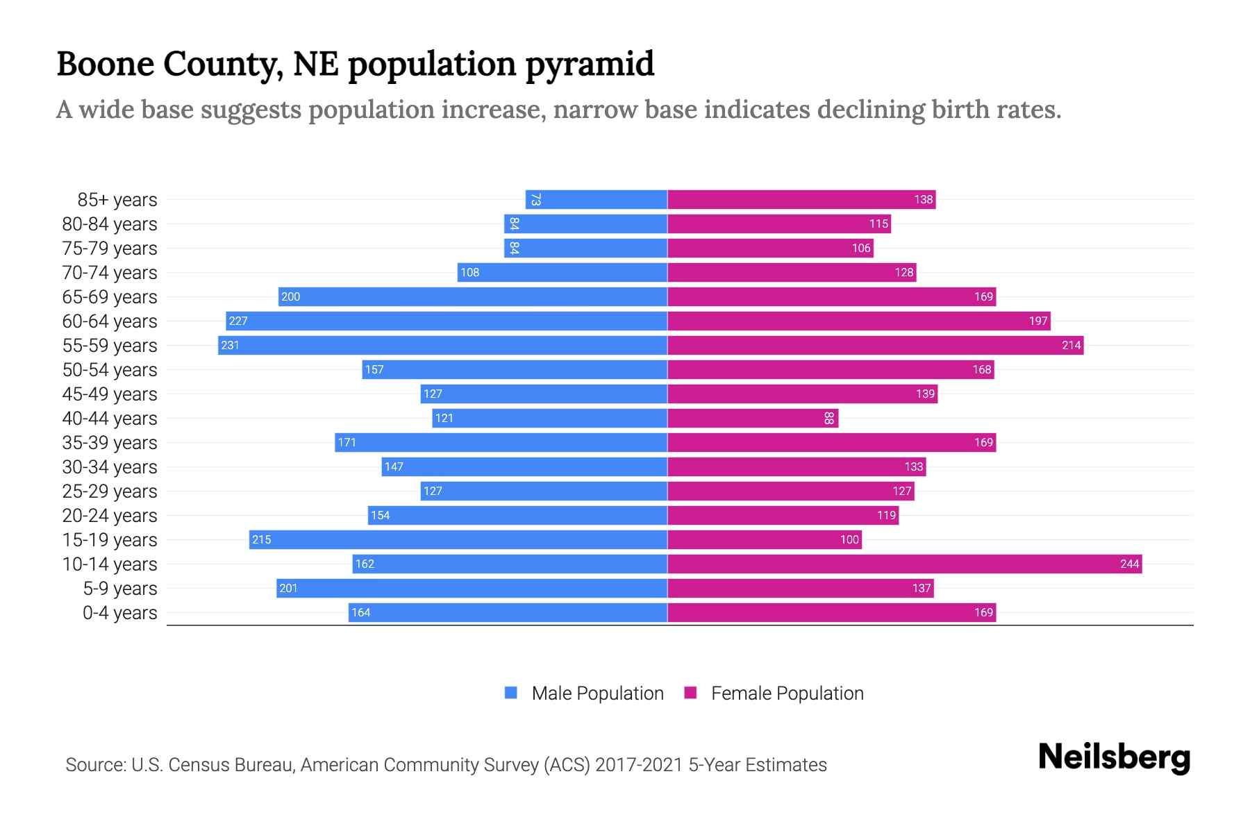 Boone County, NE Population by Age 2023 Boone County, NE Age