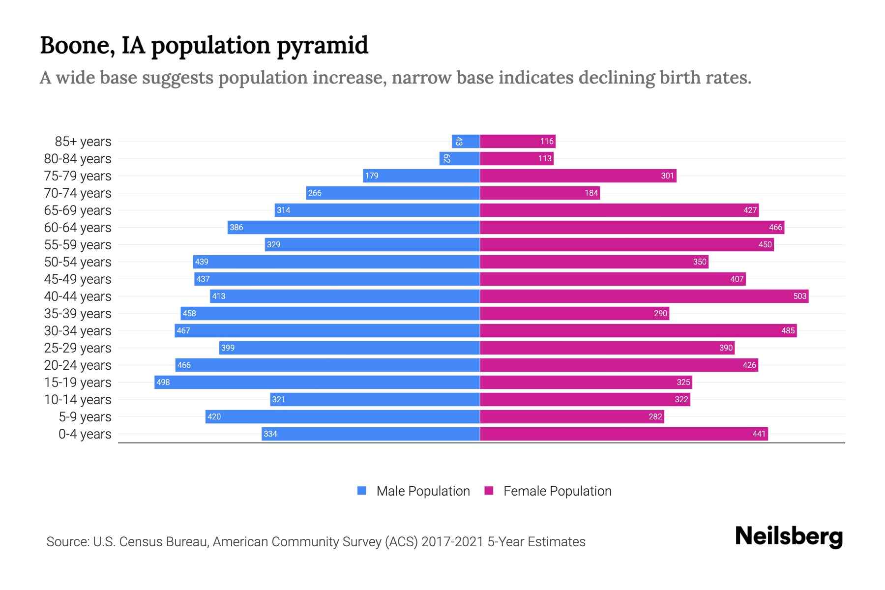Boone, IA Population by Age 2023 Boone, IA Age Demographics Neilsberg