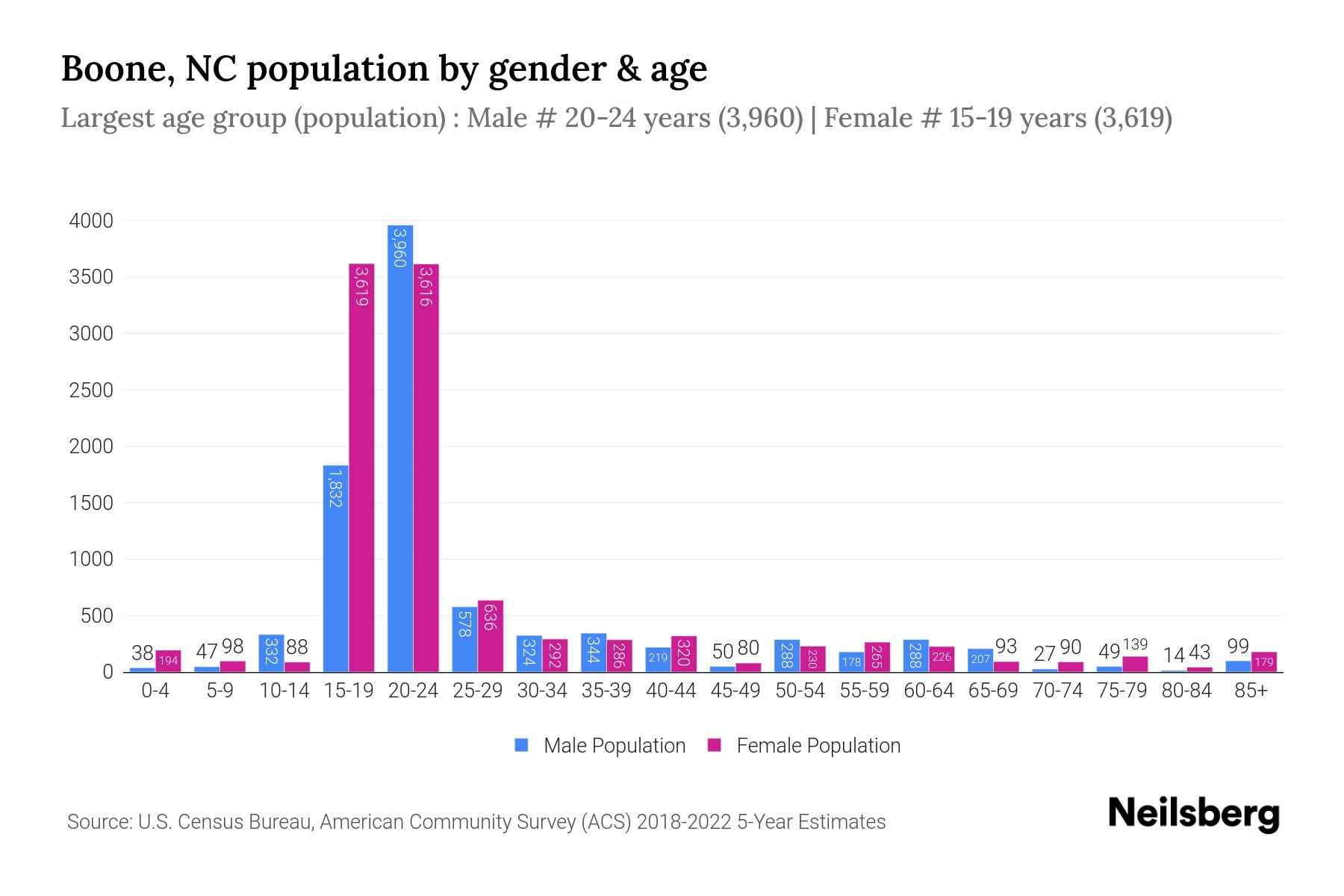 Boone, NC Population by Gender 2024 Update Neilsberg