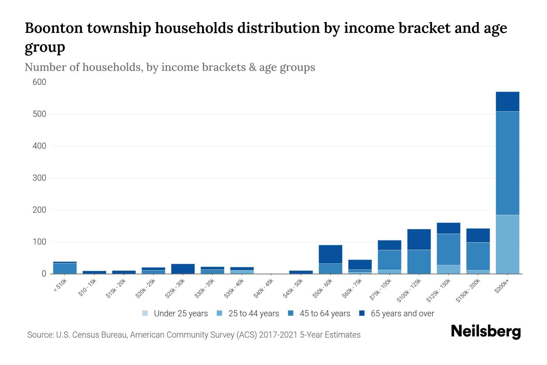 Boonton Township, New Jersey Median Household By Age 2024
