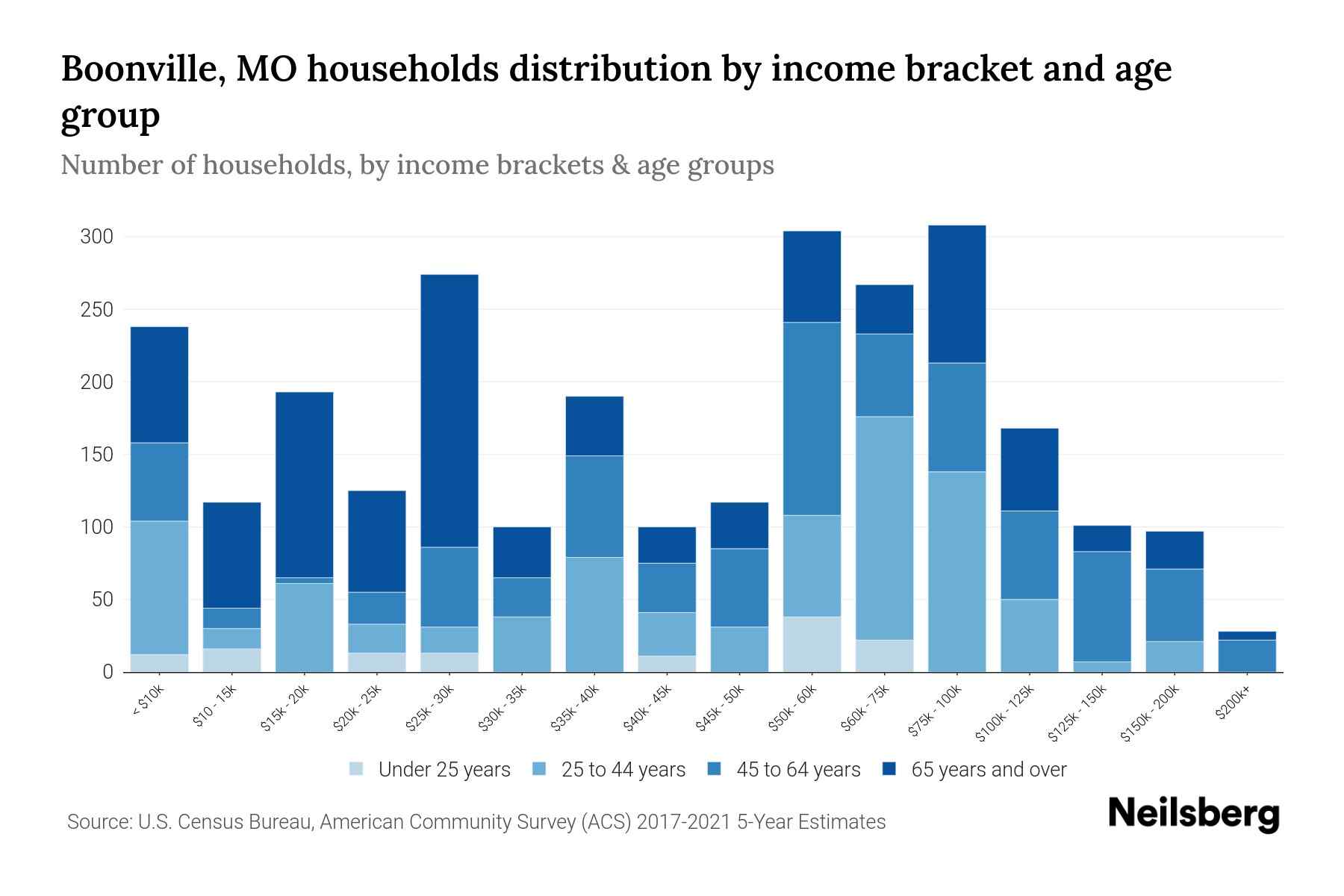 Boonville, MO Median Household By Age 2024 Update Neilsberg