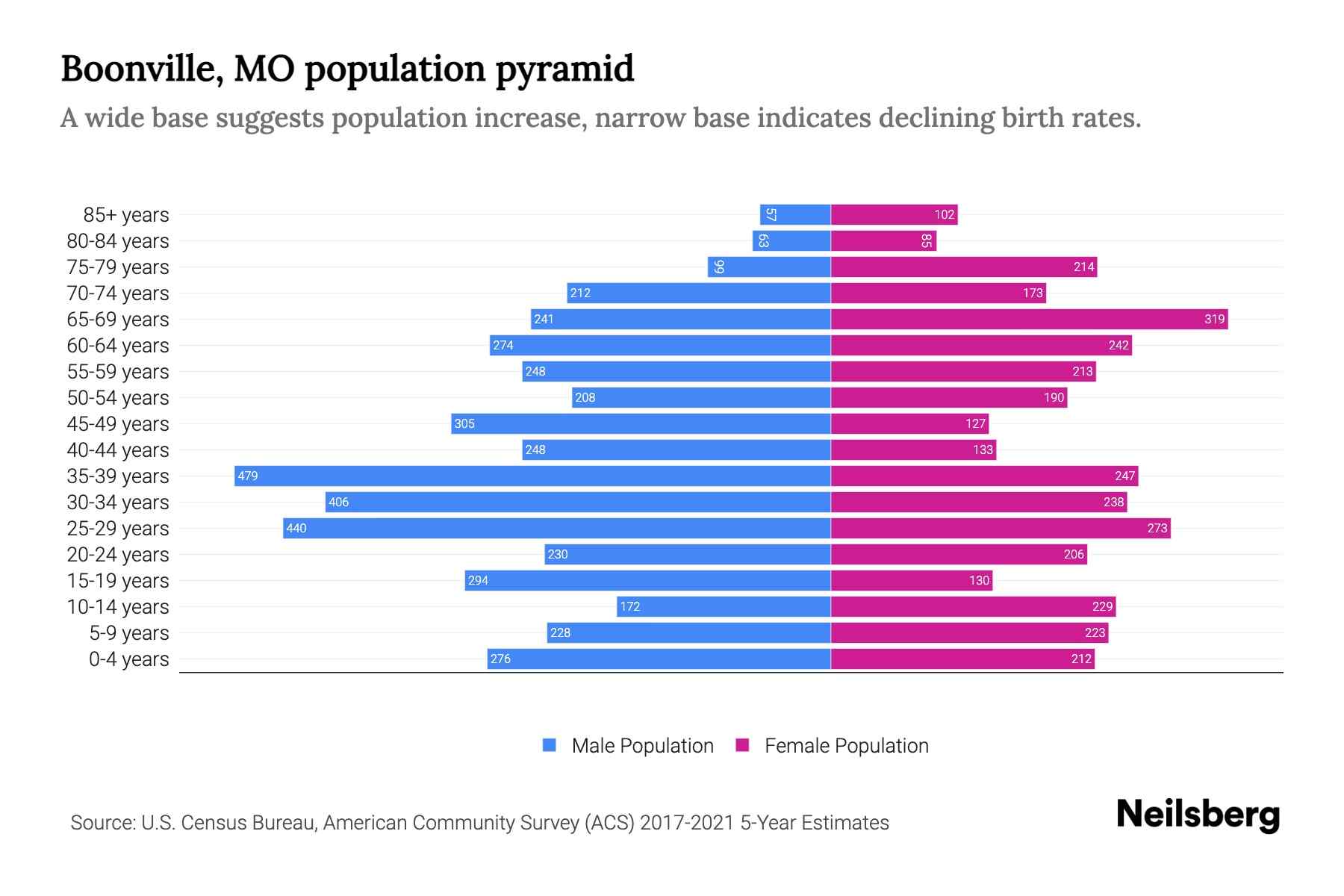 Boonville, MO Population by Age 2023 Boonville, MO Age Demographics