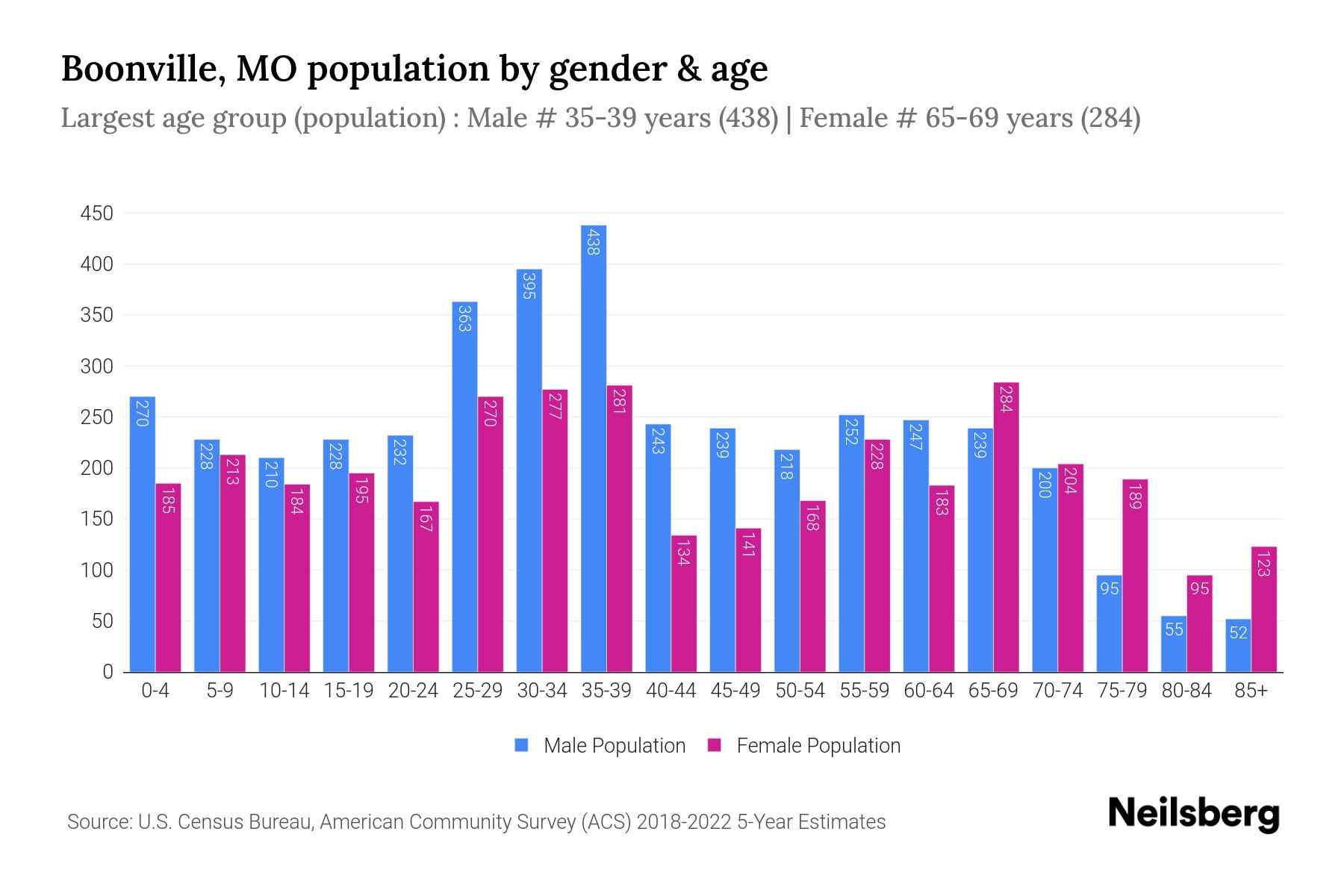 Boonville, MO Population by Gender 2024 Update Neilsberg