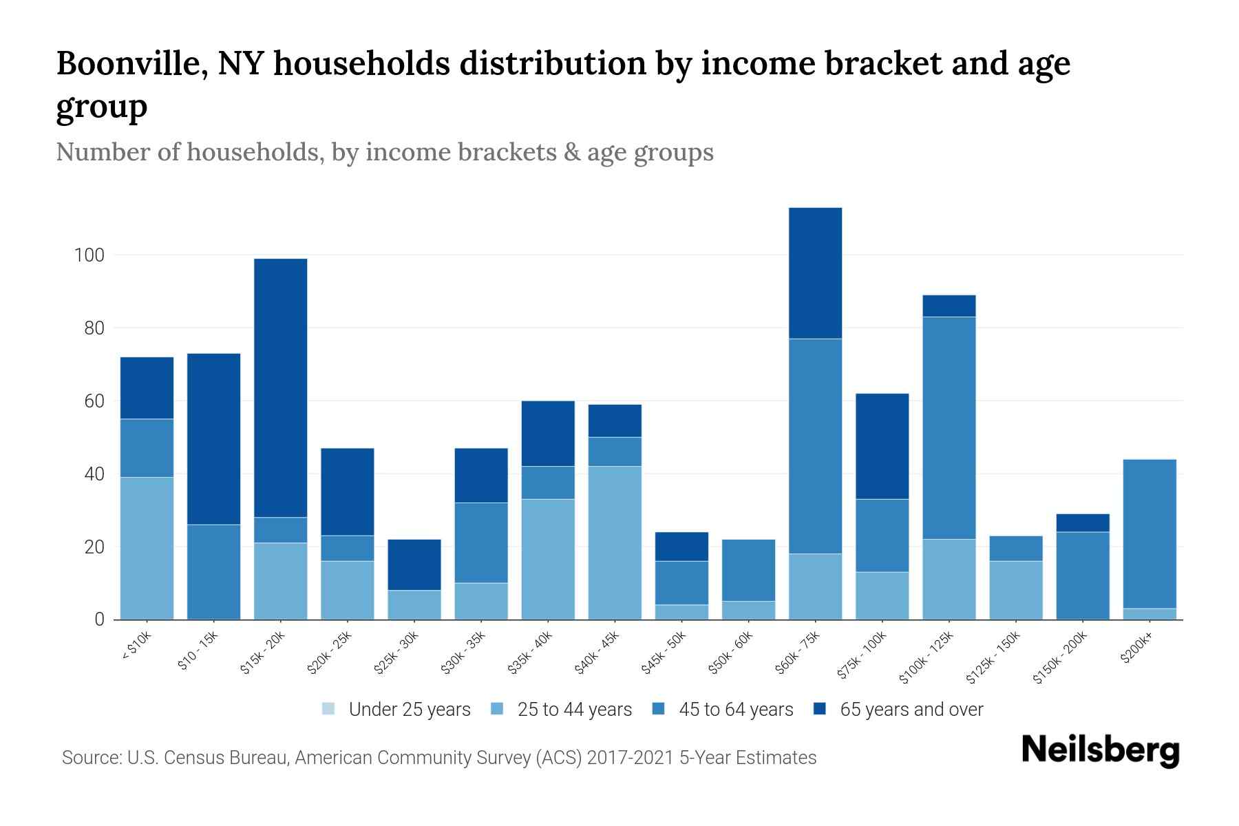 Boonville, NY Median Household By Age 2024 Update Neilsberg