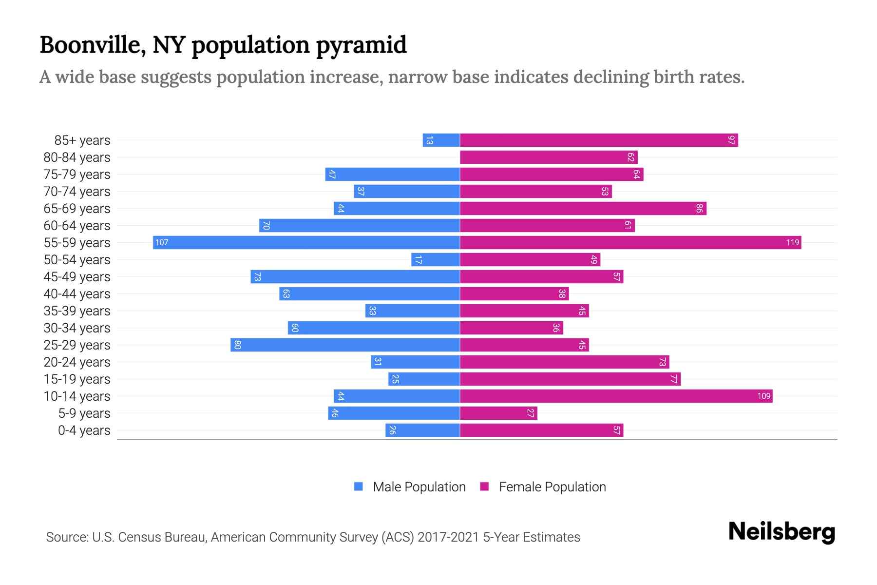 Boonville, NY Population by Age 2023 Boonville, NY Age Demographics