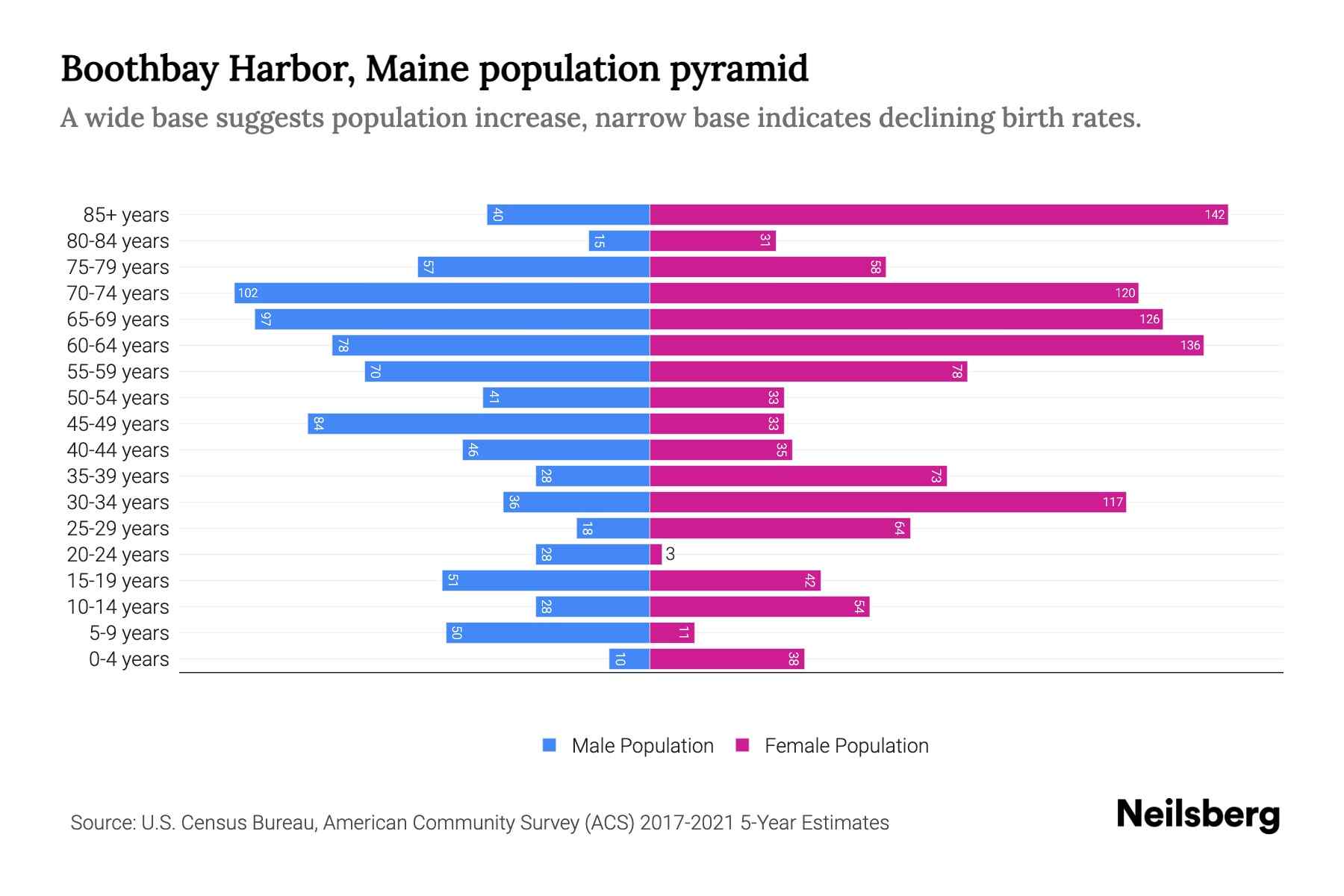 Boothbay Harbor, Maine Population by Age 2023 Boothbay Harbor, Maine