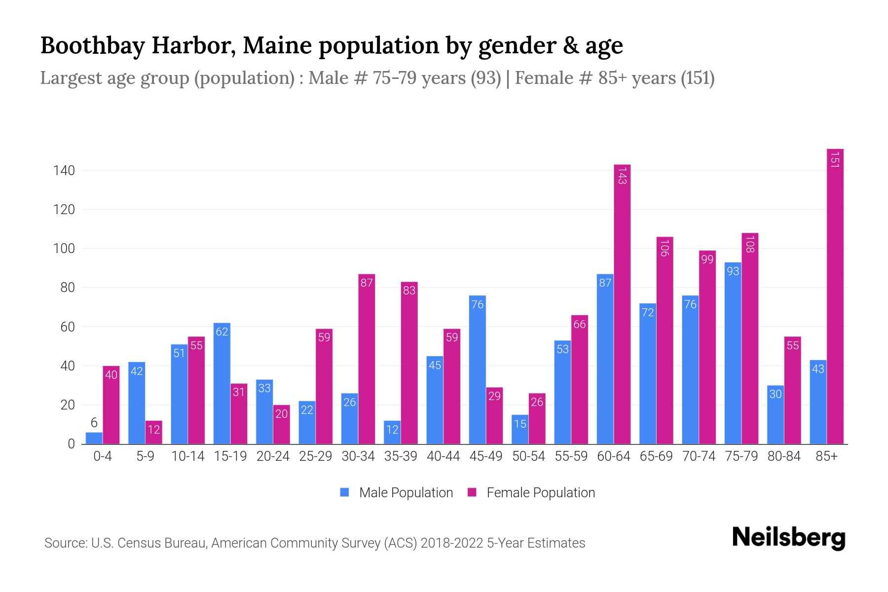 Boothbay Harbor, Maine Population by Gender 2024 Update Neilsberg