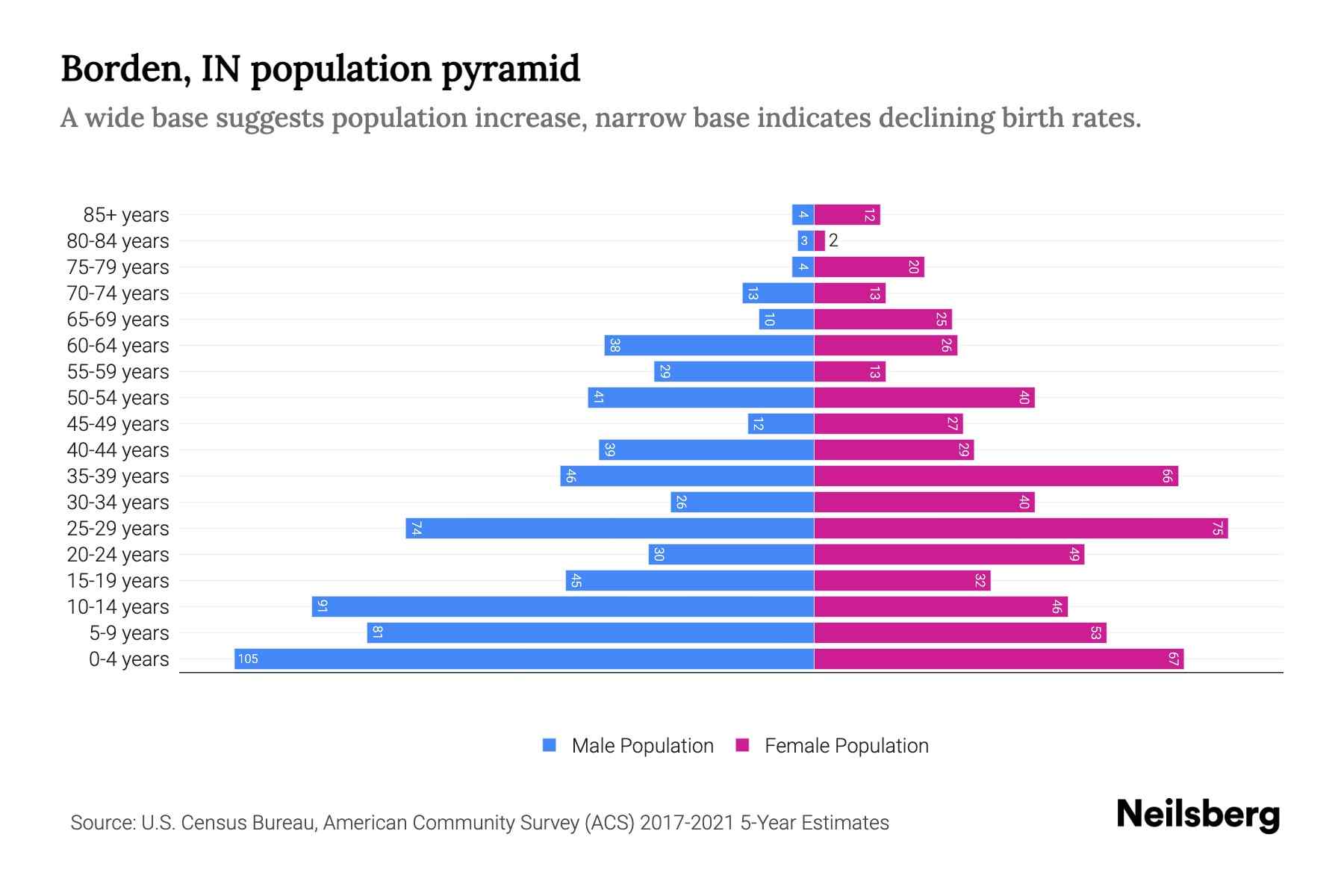 Borden, IN Population by Age 2023 Borden, IN Age Demographics Neilsberg