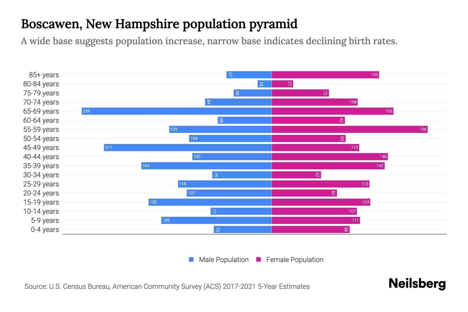 Boscawen, New Hampshire Population by Age 2023 Boscawen, New
