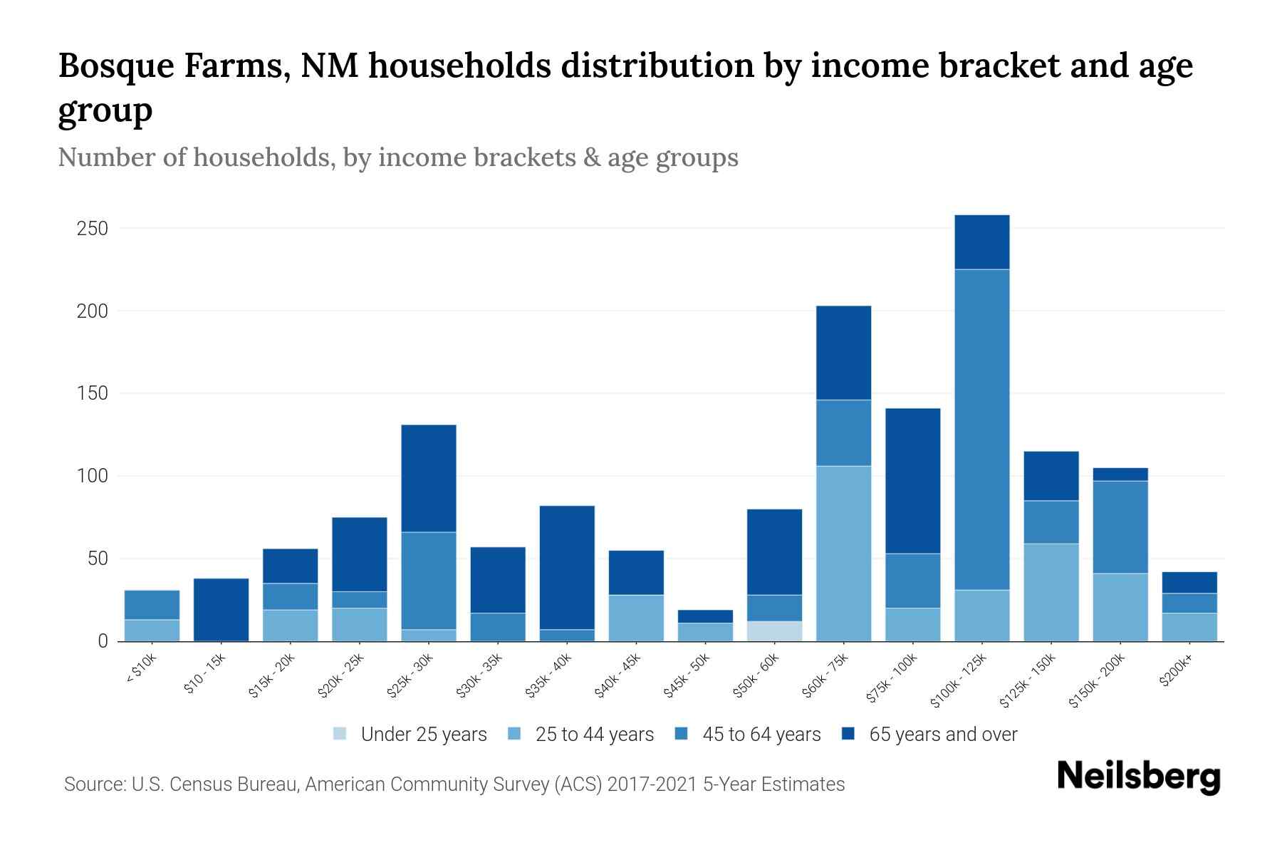 Bosque Farms, NM Median Household By Age 2024 Update Neilsberg