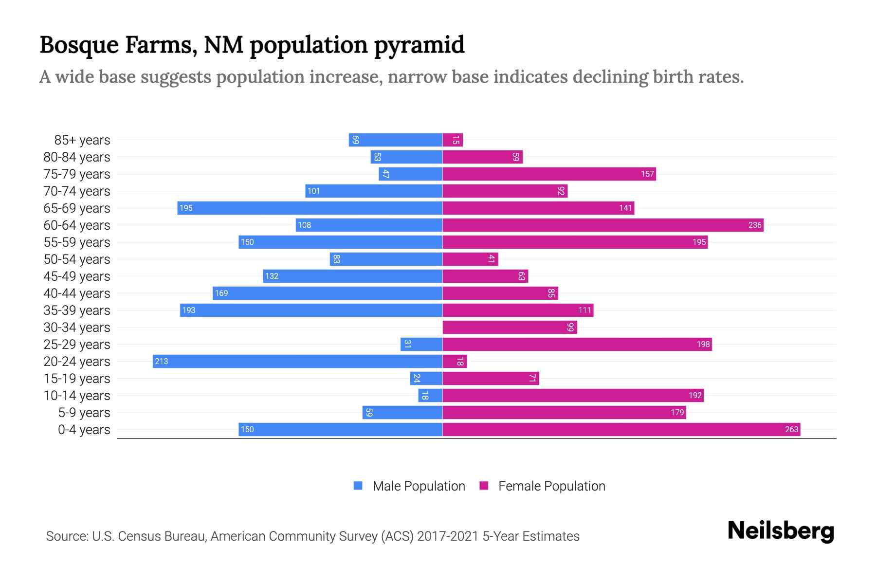 Bosque Farms, NM Population by Age 2023 Bosque Farms, NM Age
