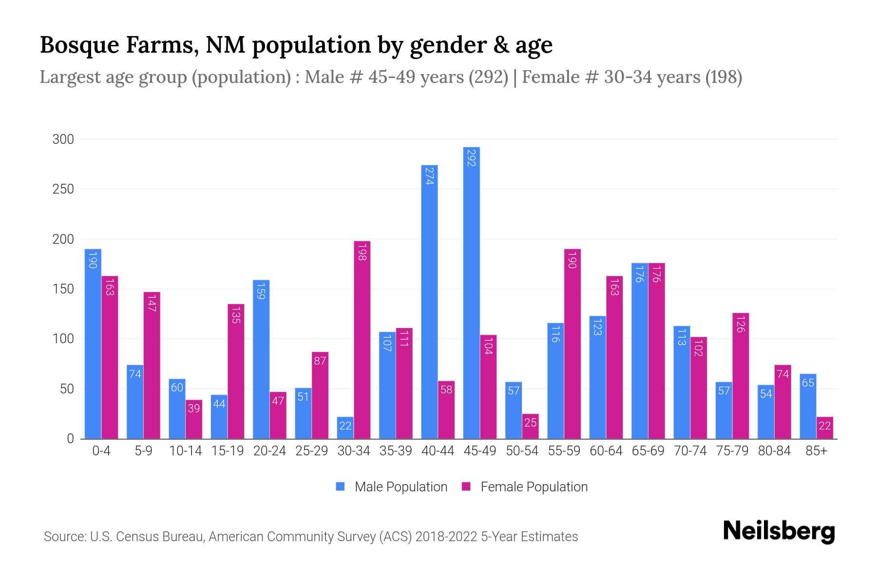 Bosque Farms, NM Population by Gender 2024 Update Neilsberg