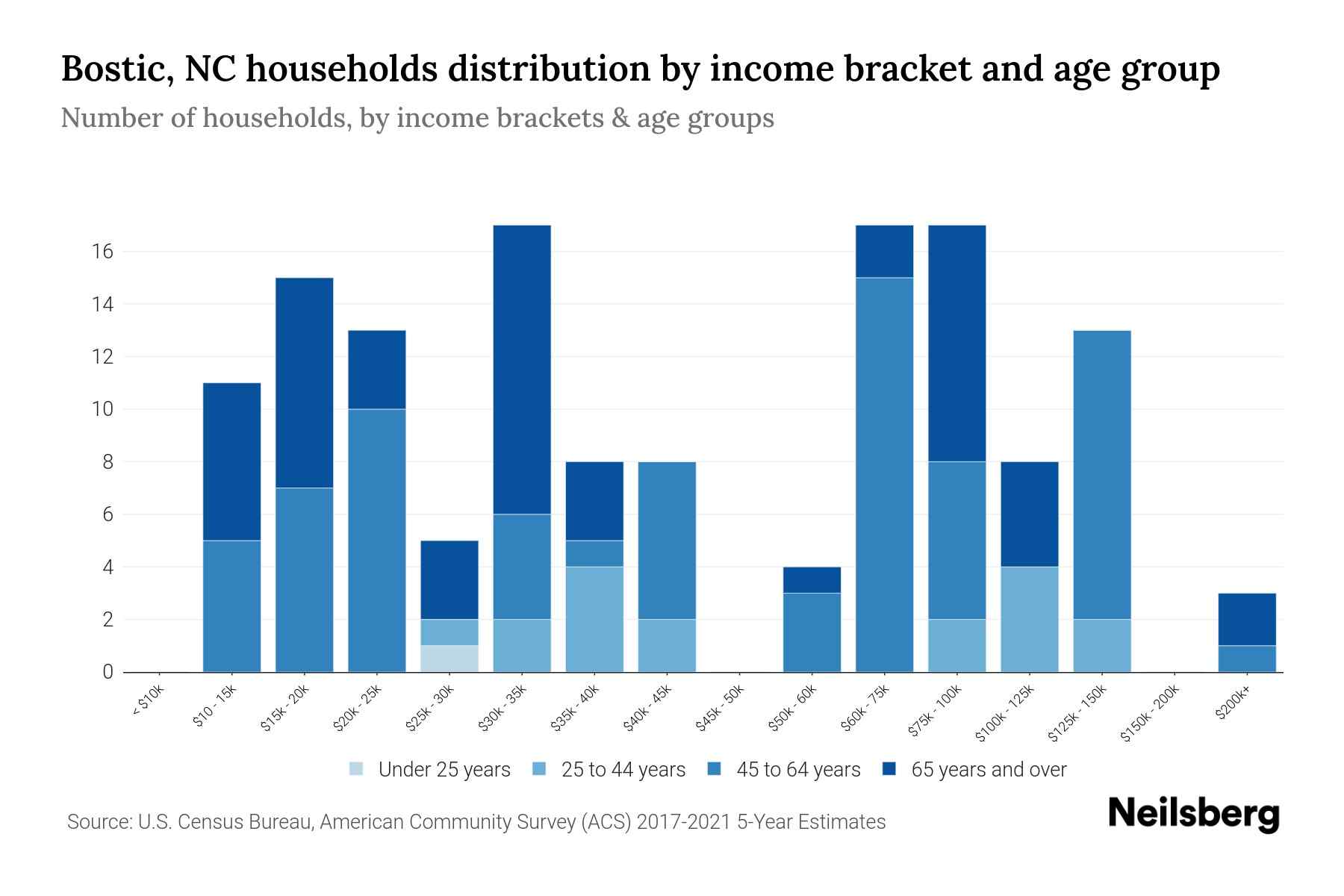 Bostic, NC Median Household By Age 2023 Neilsberg