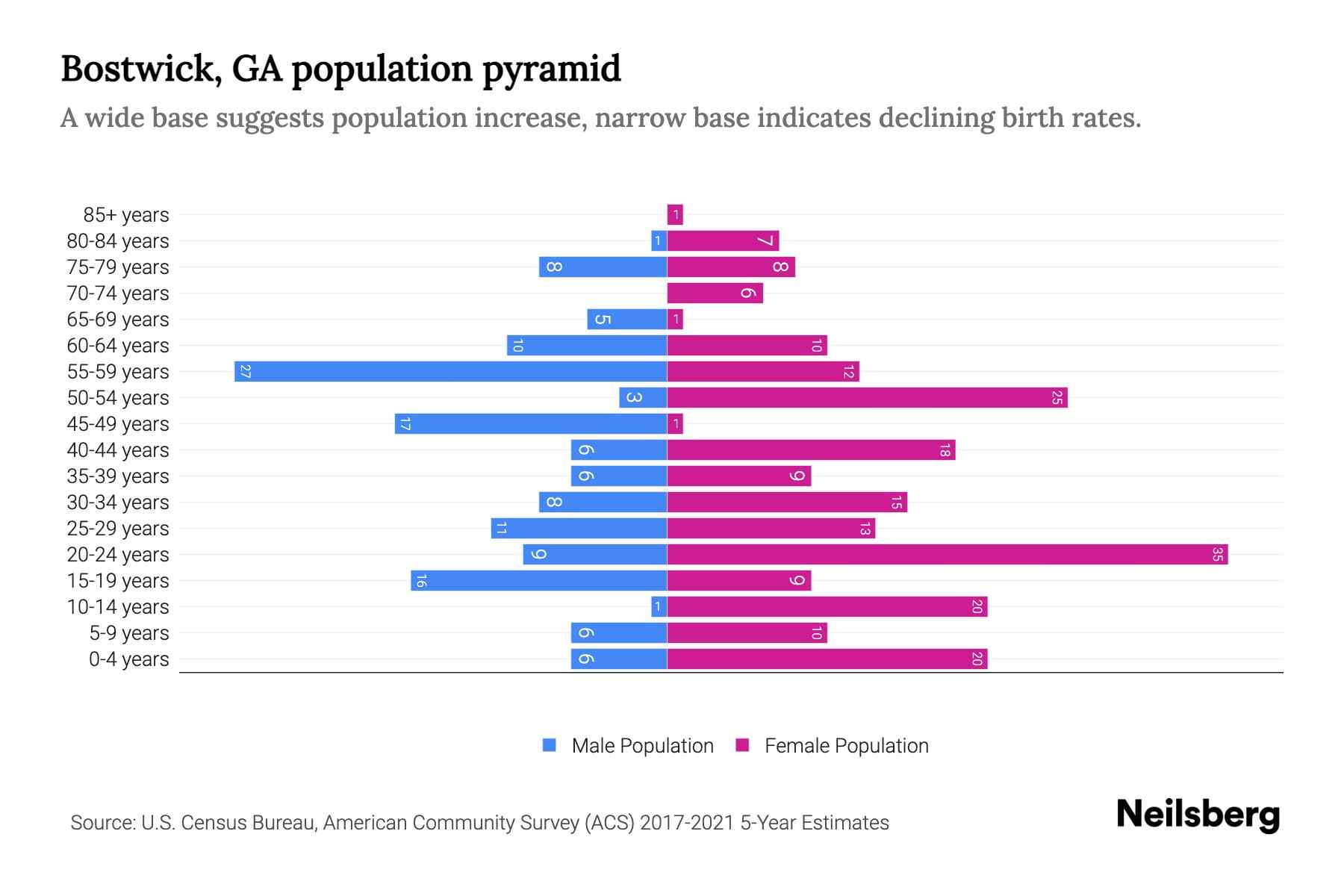 Bostwick, GA Population by Age 2023 Bostwick, GA Age Demographics Neilsberg