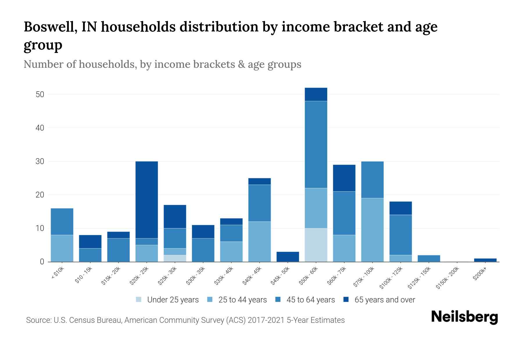 Boswell, IN Median Household By Age 2024 Update Neilsberg