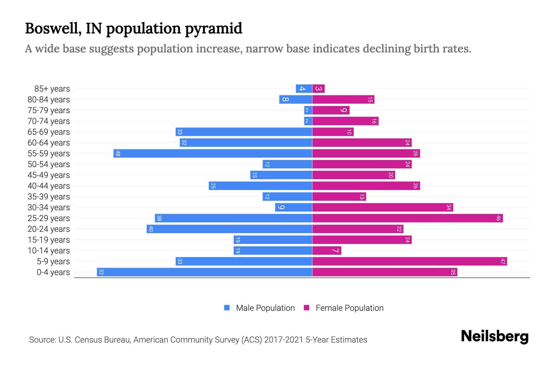 Boswell, IN Population by Age 2023 Boswell, IN Age Demographics