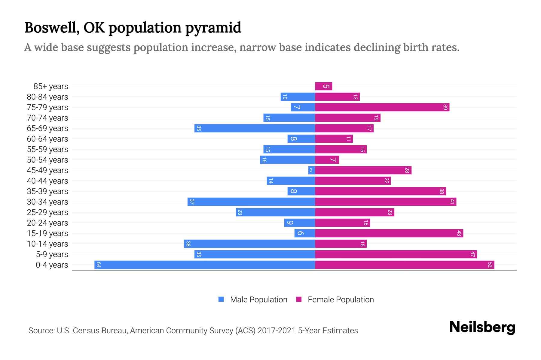 Boswell, OK Population by Age 2023 Boswell, OK Age Demographics