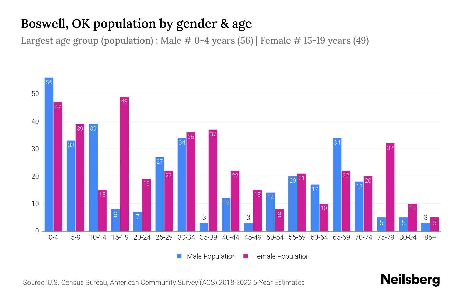 Boswell, OK Population by Gender 2024 Update Neilsberg
