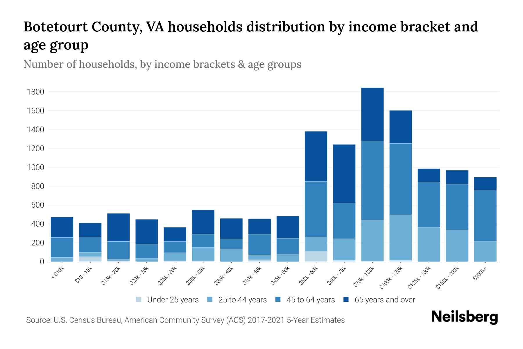 The bar chart displays the distribution of household income in Botetourt County, VA across different age groups as categorized by the U.S. Census Bureau. It illustrates the number of households within each income bracket across age categories. This visualization offers valuable insights into income disparities and variations across age groups, facilitating data analysis and informed decision-making. It enables the identification of demographics with specific financial statuses within distinct age brackets.