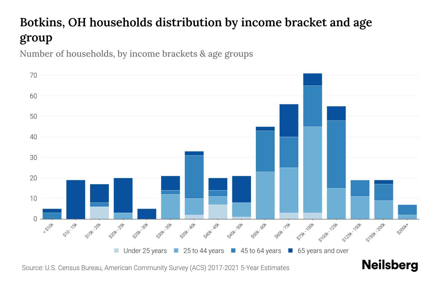 Botkins, OH Median Household By Age 2024 Update Neilsberg
