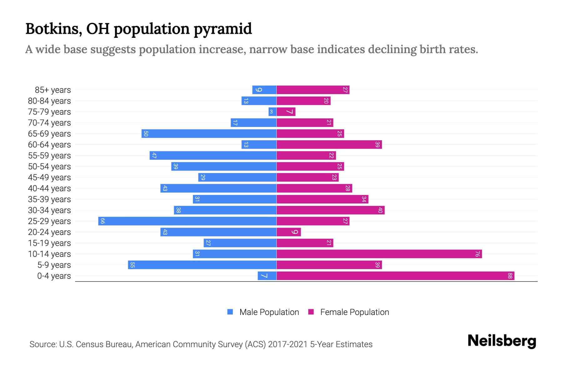 Botkins, OH Population by Age 2023 Botkins, OH Age Demographics