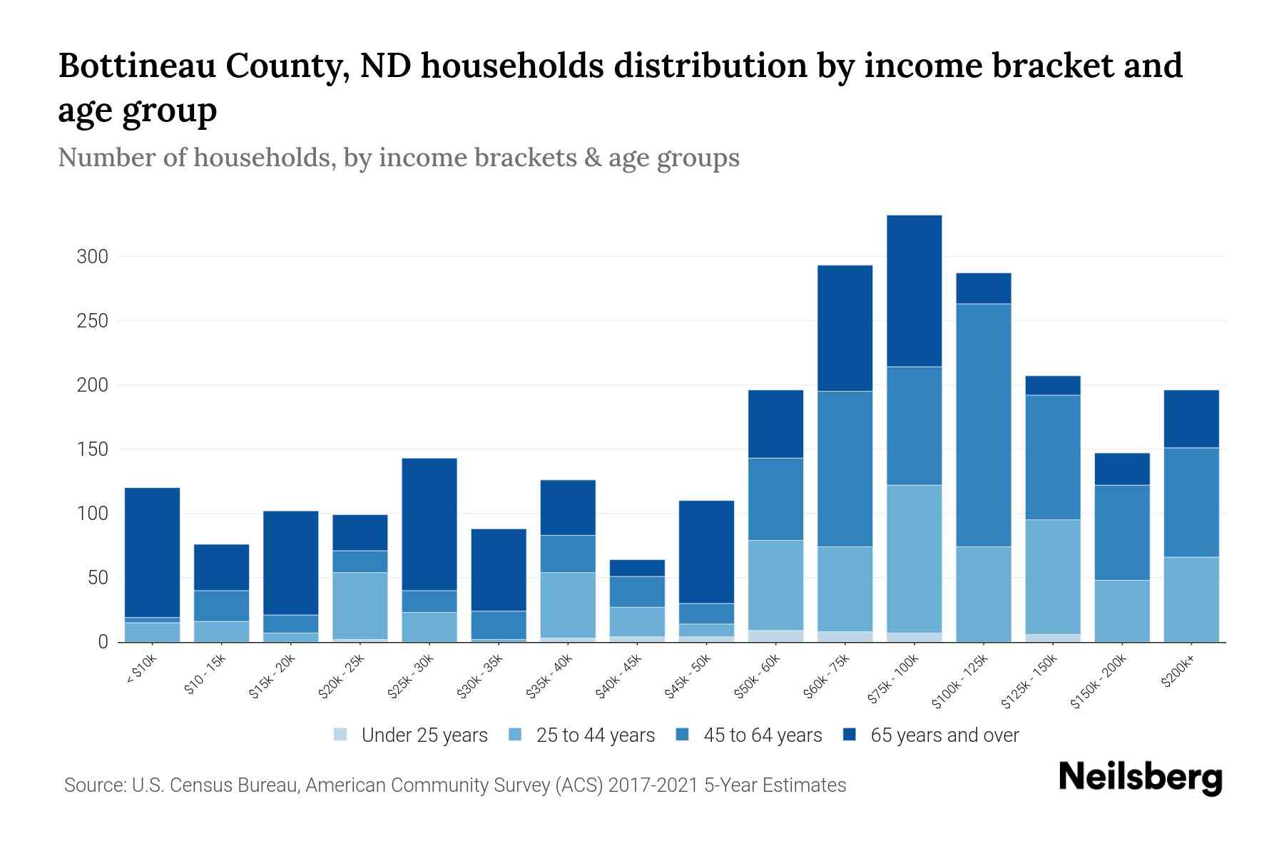 Bottineau County, ND Median Household By Age 2024 Update
