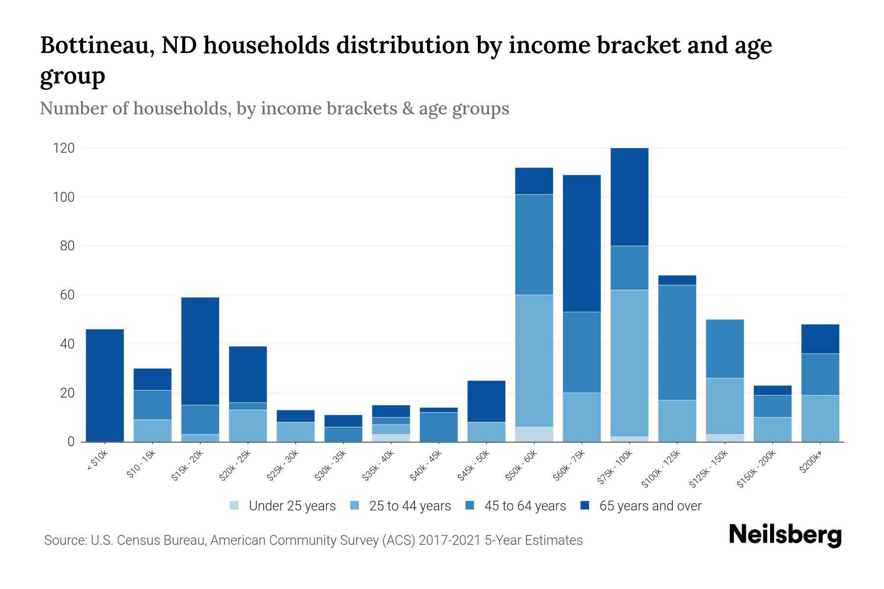 Bottineau, ND Median Household By Age 2024 Update Neilsberg