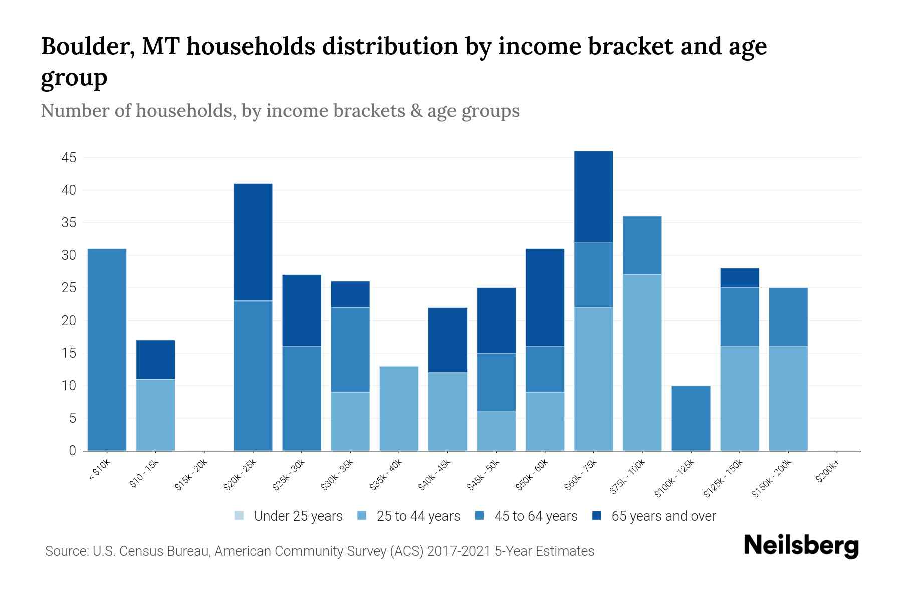 Boulder, MT Median Household By Age 2024 Update Neilsberg