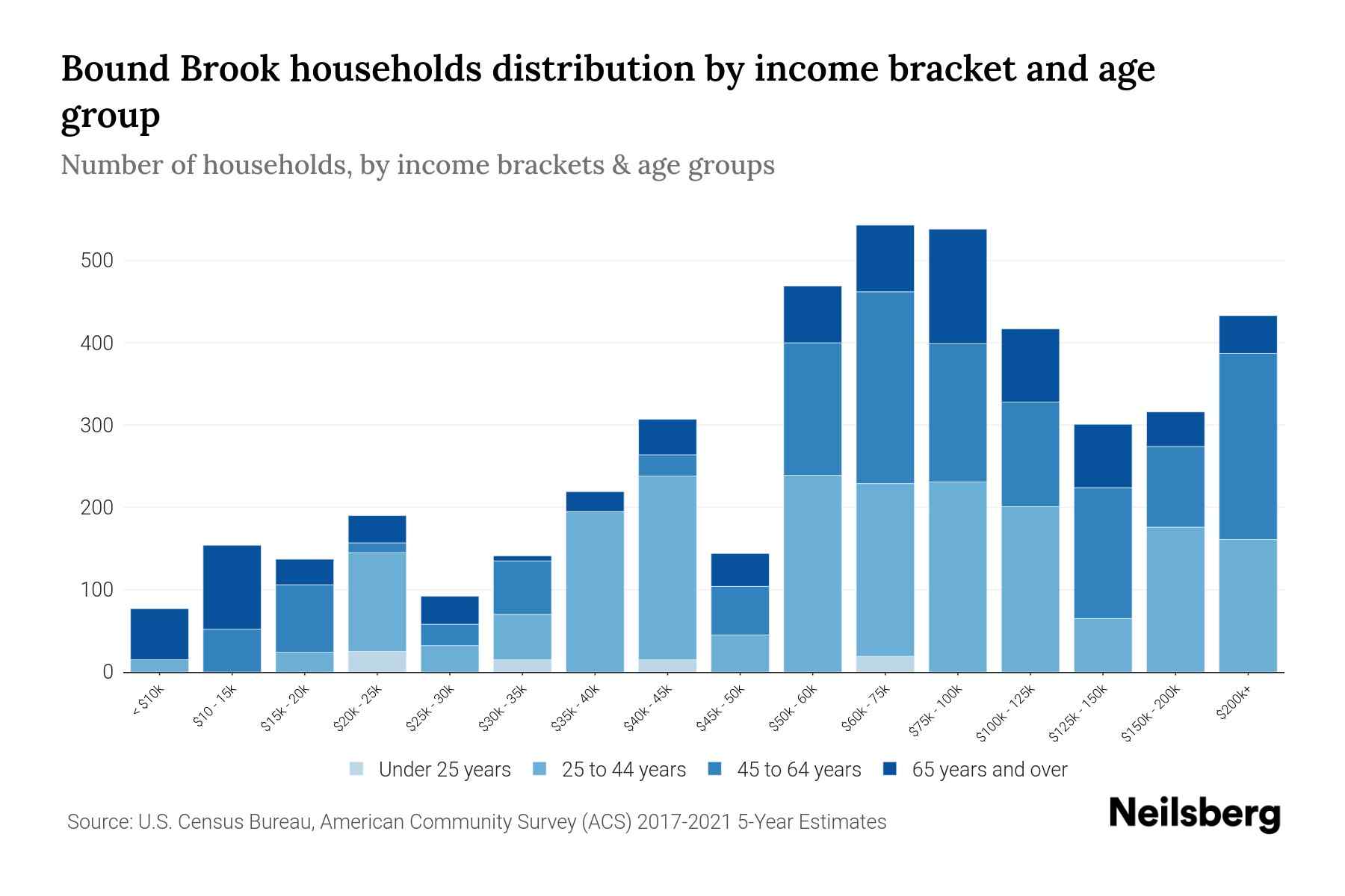 Bound Brook, NJ Median Household By Age 2024 Update Neilsberg
