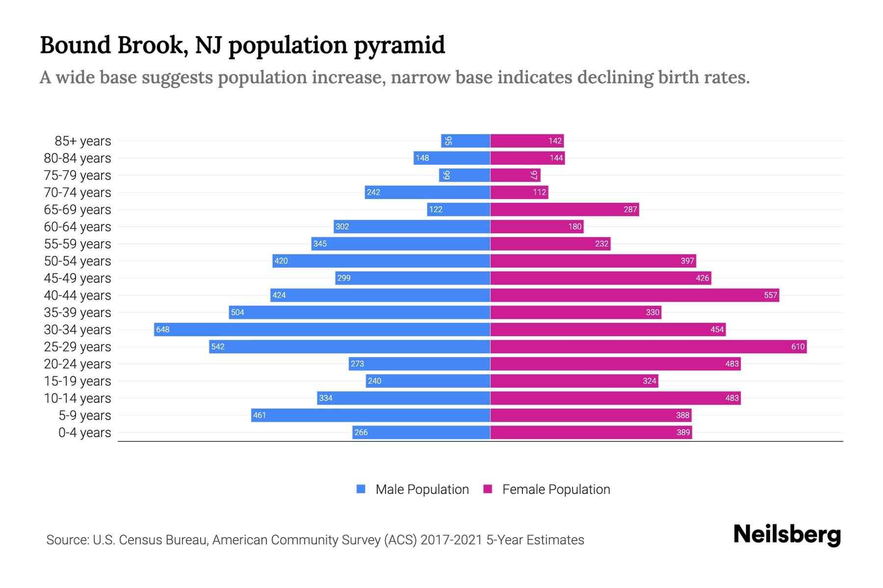 Bound Brook, NJ Population by Age 2023 Bound Brook, NJ Age