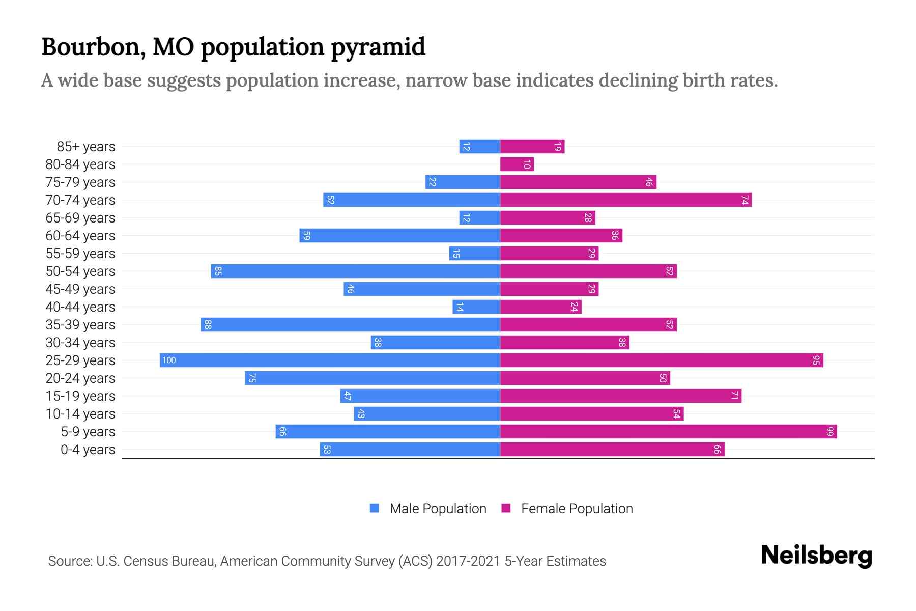 Bourbon, MO Population by Age 2023 Bourbon, MO Age Demographics