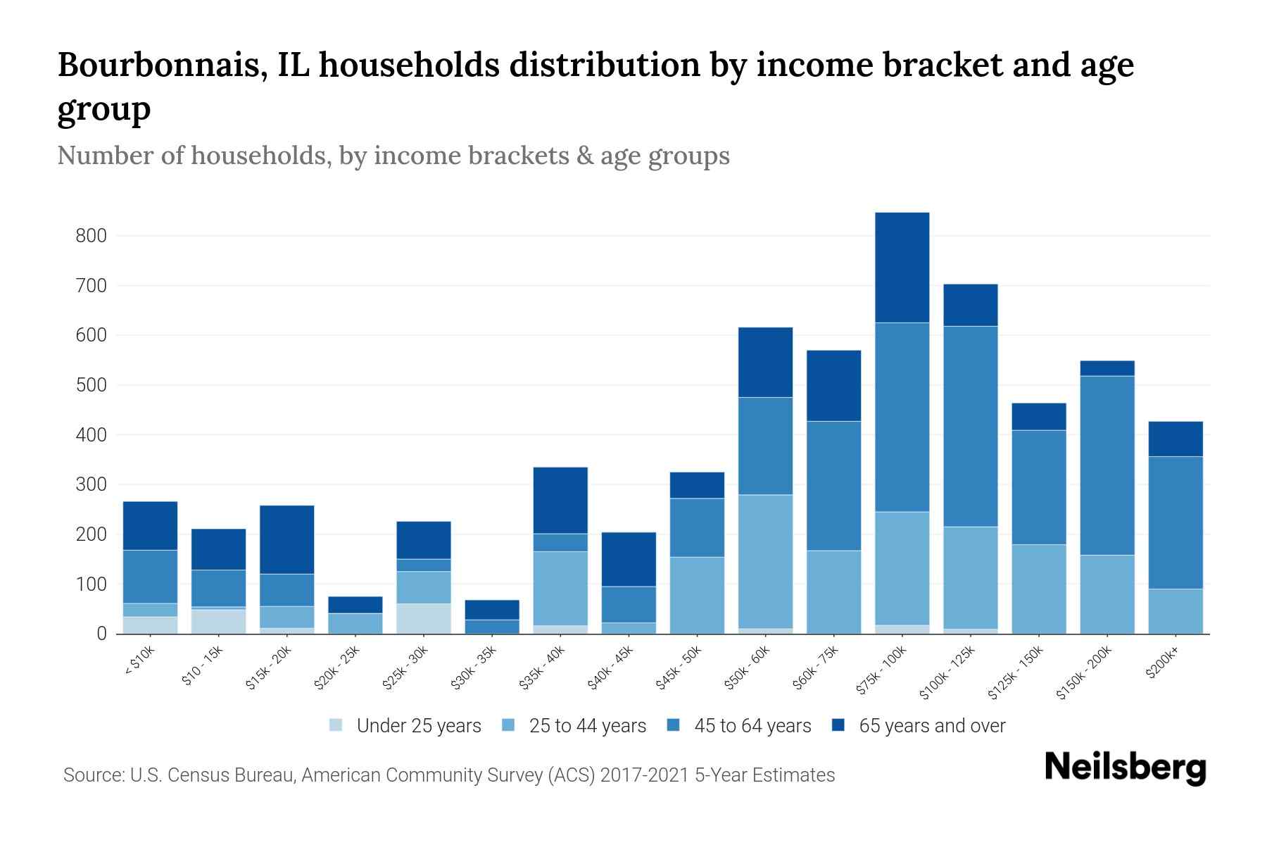 Bourbonnais, IL Median Household By Age 2024 Update Neilsberg