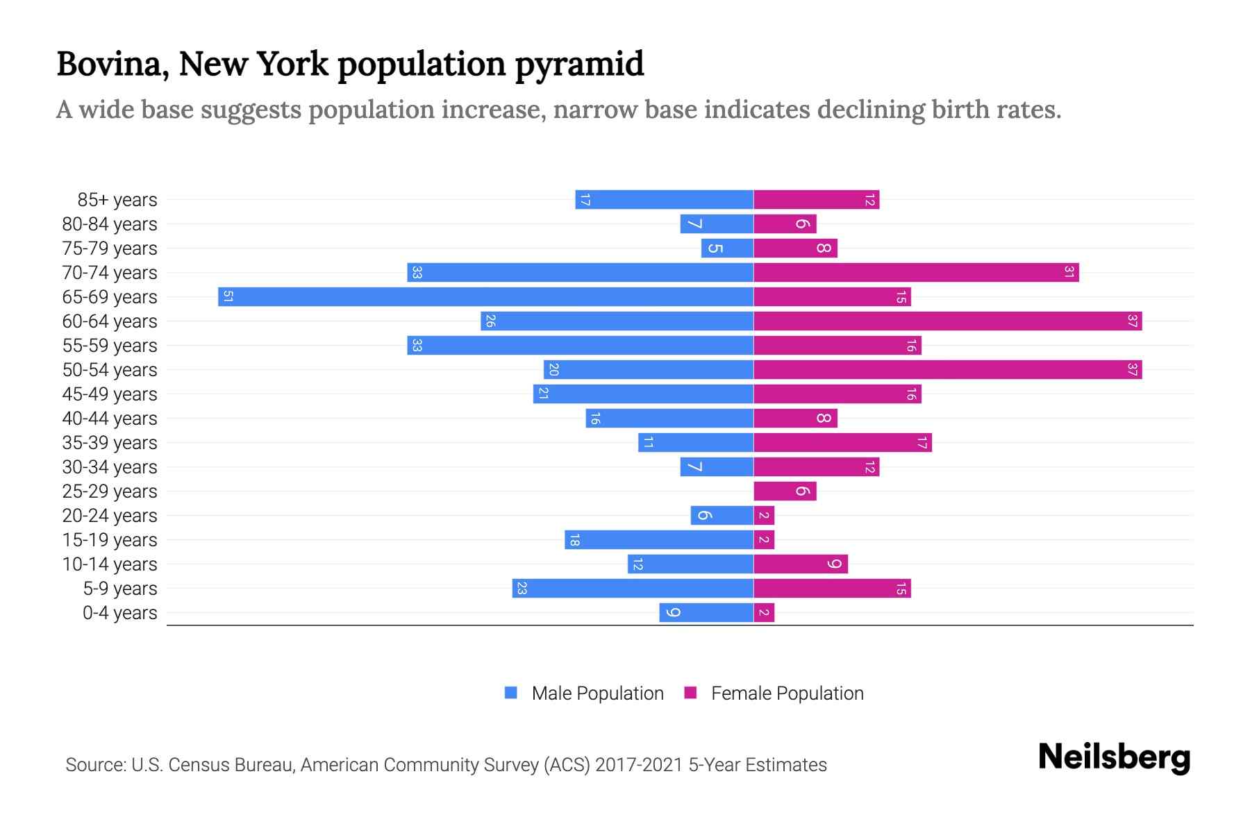 Bovina, New York Population by Age 2023 Bovina, New York Age