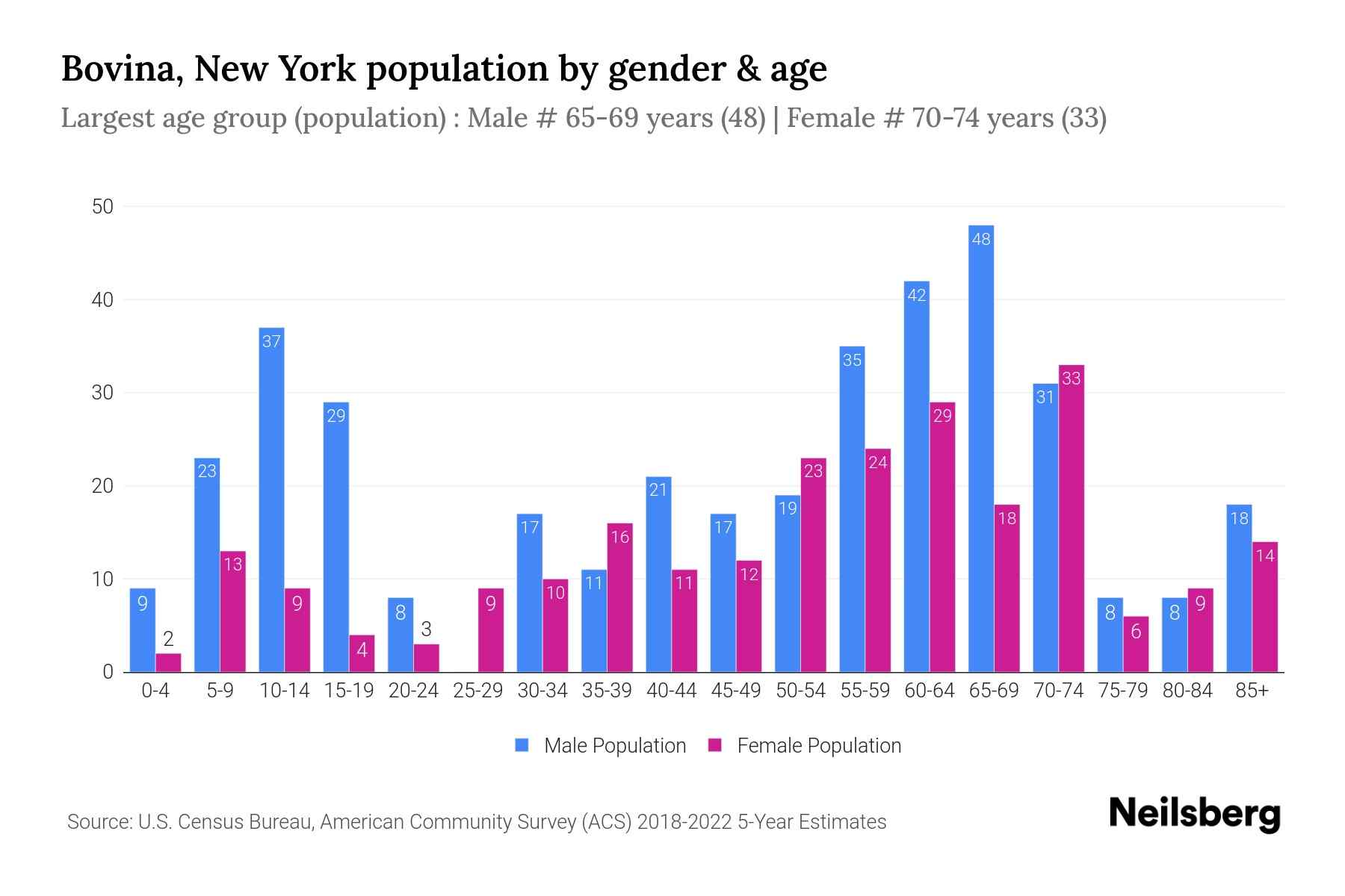 Bovina, New York Population by Gender 2024 Update Neilsberg