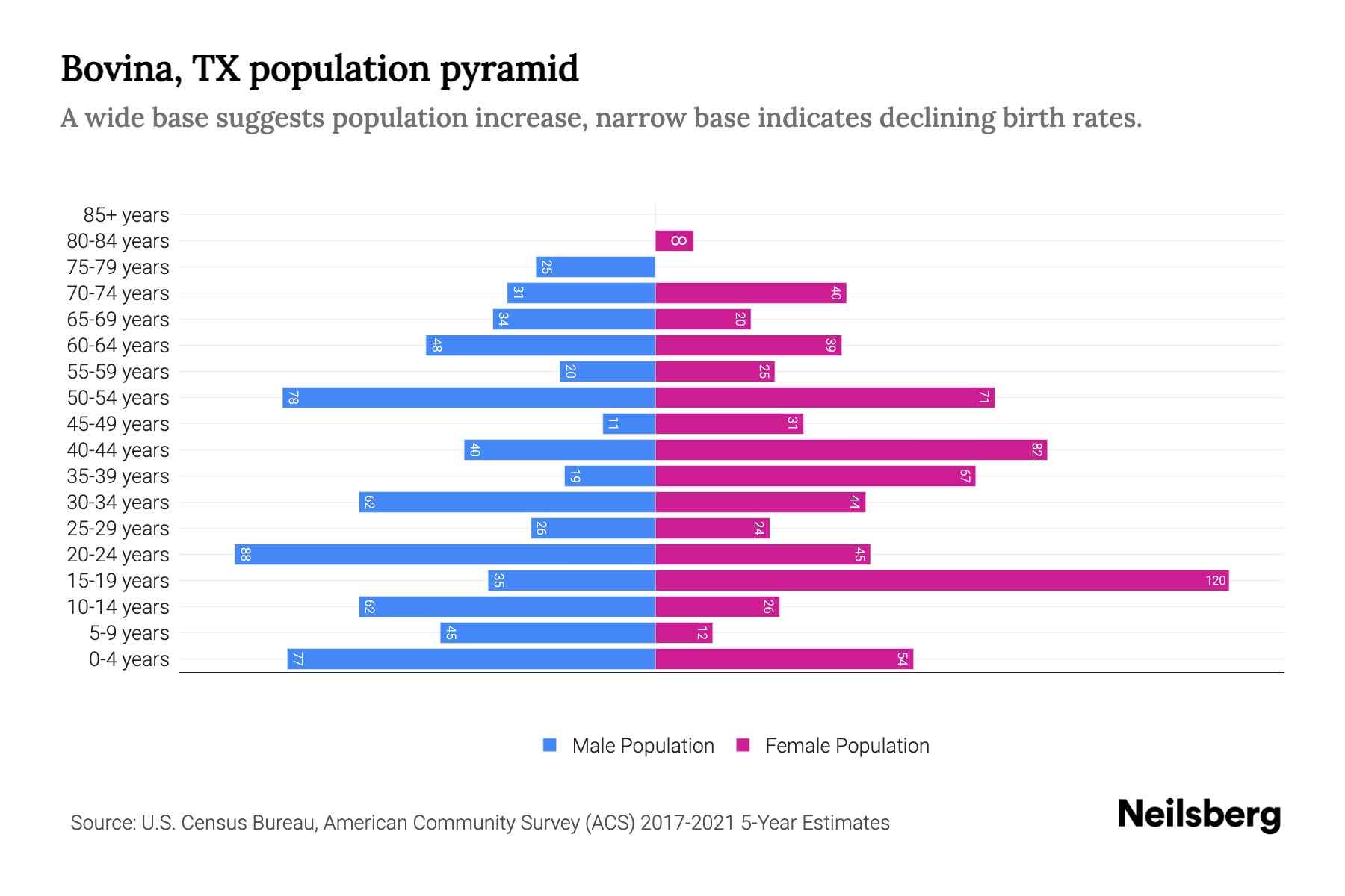 Bovina, TX Population by Age 2023 Bovina, TX Age Demographics Neilsberg