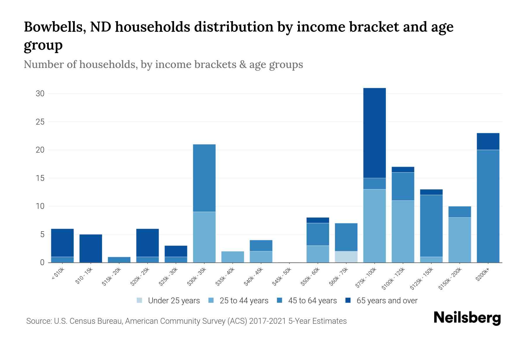 Bowbells, ND Median Household By Age 2023 Neilsberg