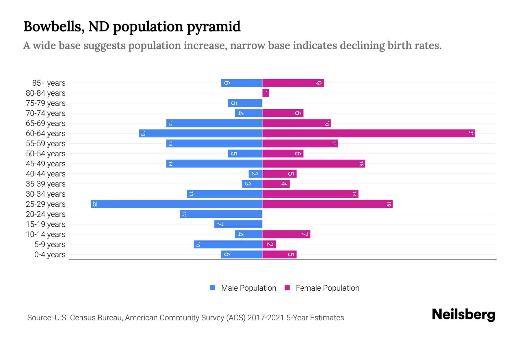 Bowbells, ND Population by Age 2023 Bowbells, ND Age Demographics